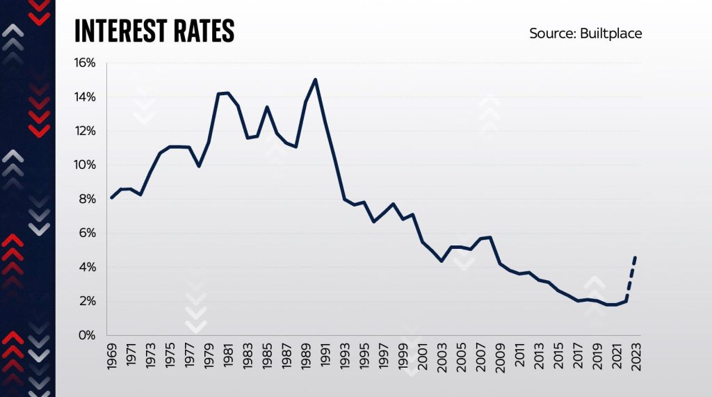 interest rates
